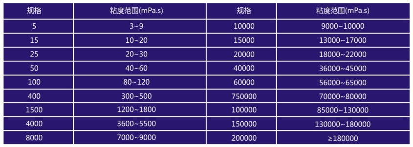產(chǎn)品粘度