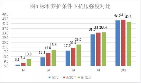 甲酸鈣早強性能對比