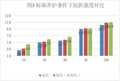 甲酸鈣早強性能對比