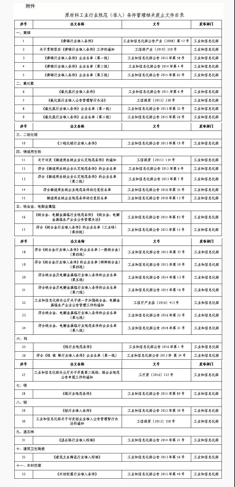 為貫徹落實(shí)黨中央、國(guó)務(wù)院關(guān)于轉(zhuǎn)變政府職能和深化“放管服”改革的精神,工業(yè)和信息化部原材料工業(yè)司近日發(fā)布《原材料工業(yè)行業(yè)規(guī)范（準(zhǔn)入）條件管理相關(guān)廢止文件公告》（以下簡(jiǎn)稱《公告》）。 《公告》指出，對(duì)工業(yè)和信息化部印發(fā)的《建筑衛(wèi)生陶瓷行業(yè)準(zhǔn)入標(biāo)準(zhǔn)》（工業(yè)和信息化部公告2013年第56號(hào)）、《木材防腐行業(yè)準(zhǔn)入條件》（工業(yè)和信息化部公告2012年第40號(hào)）、《溫石棉行業(yè)準(zhǔn)入標(biāo)準(zhǔn)》（工業(yè)和信息化部公告2014年第21號(hào)）、《黃磷行業(yè)準(zhǔn)入條件》（工業(yè)和信息化部公告產(chǎn)業(yè)〔2008〕第17號(hào)）、《氟化氫行業(yè)準(zhǔn)入條件》（工業(yè)和信息化部公告2011年第6號(hào)）等33個(gè)規(guī)范（準(zhǔn)入）條件管理相關(guān)文件予以廢止。 《公告》表示，鼓勵(lì)行業(yè)相關(guān)組織充分發(fā)揮作用，加強(qiáng)行業(yè)自律，維護(hù)市場(chǎng)公平秩序，引導(dǎo)企業(yè)健康發(fā)展。