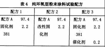 試驗(yàn)所用配方