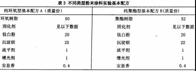 試驗(yàn)所用配方