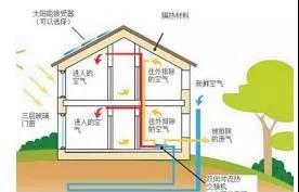 被動(dòng)房