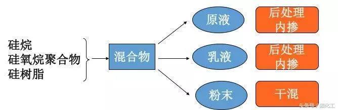 應用方式